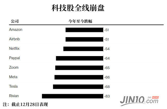 市值蒸发18万亿美元！2023全球股市要避免连续亏损，面临4大难题