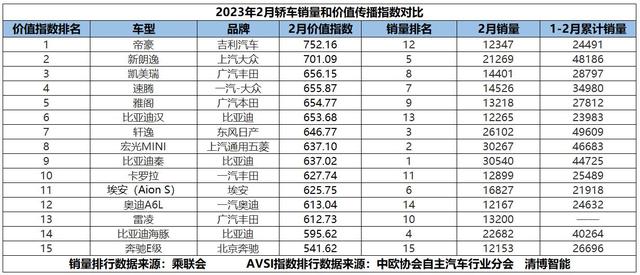 2月轿车价值传播指数发布，提升产品美誉度选哪类媒体平台更优？