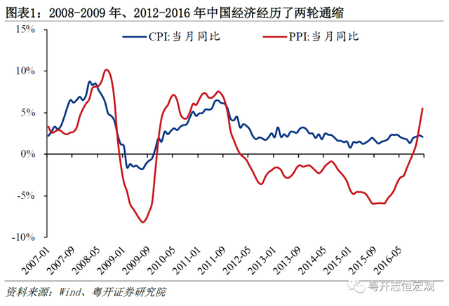 罗志恒：何谓通缩？通缩了吗？钱去哪了？