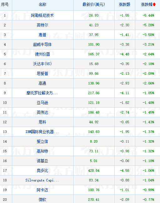 明星科技股涨跌不一 比亚迪证实将为特斯拉提供电池