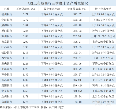 A股城商行三季报“交卷”：3家净利润增速超30%，西安银行营收、净利润双降