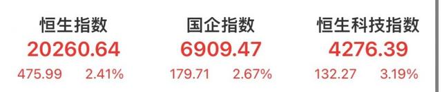 ETF观察丨阿里巴巴设立六大业务集团，港股股价大涨近14%，恒生科技指数ETF（159742）涨超3%