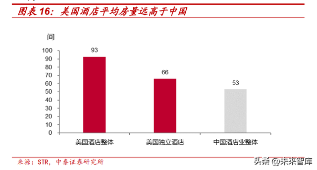 酒店行业专题报告：中国酒店连锁化率天花板探讨