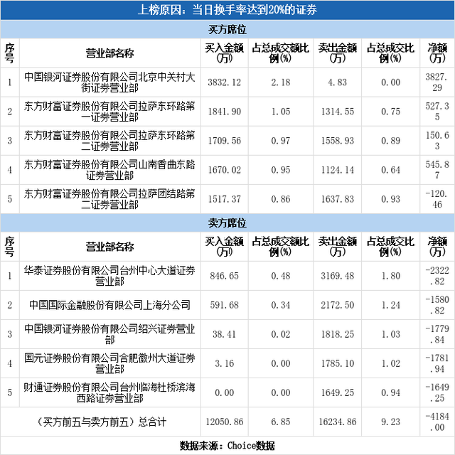 多主力现身龙虎榜，中成股份换手率达39.13%（11-28）