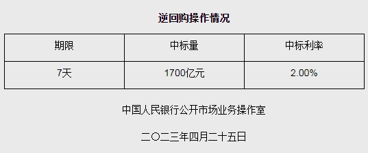 央行4月25日开展1700亿元逆回购操作