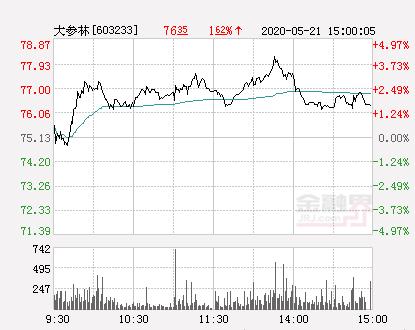 大参林大幅拉升2.14% 股价创近2个月新高