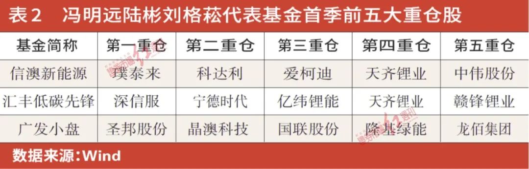 公募基金一季度调仓曝光：消费、新能源为压舱石，朱少醒、张坤、冯明远新进重仓了这些标的……