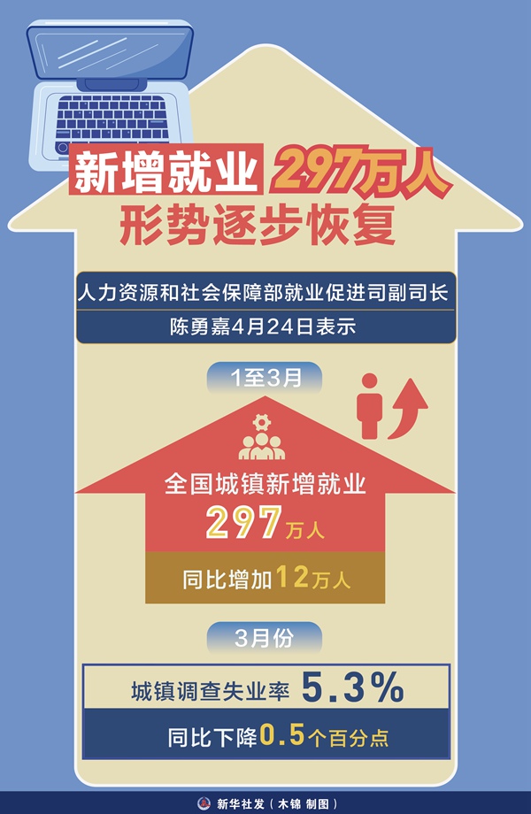 数说中国·首季经济形势丨新增就业297万人 形势逐步恢复——人社部解读一季度就业情况