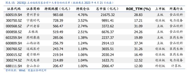 一季度基金调仓五大看点：TMT获集中增配、调仓仍以头部轮动居多......