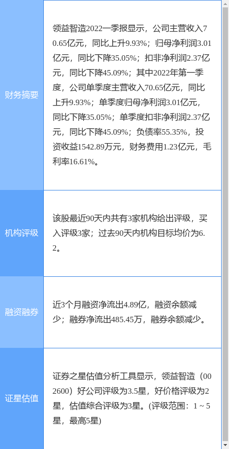 领益智造涨6.20%，天风证券二周前给出“买入”评级，目标价6.20元