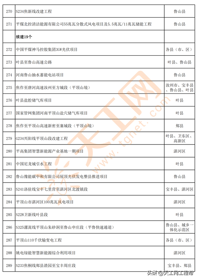 河南省平顶山市2023年第一批重点建设项目名单（347个）