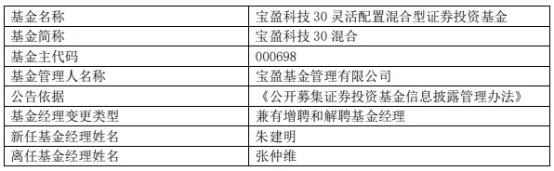 宝盈基金张仲维辞职并离任9只基金