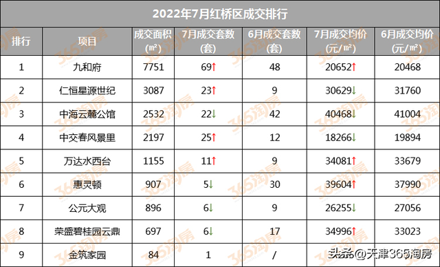 耀华学校“预定”！红桥区改善起量，却失去了一个支撑