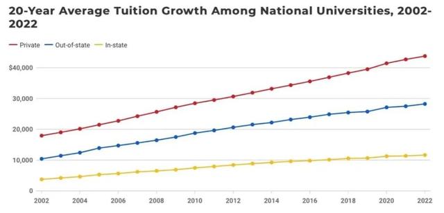 美国Top30大学集体涨价！赴美留学，200万多吗？