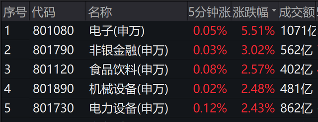 又见大阳线！沪指收复3100点，站上60日线，下个目标？