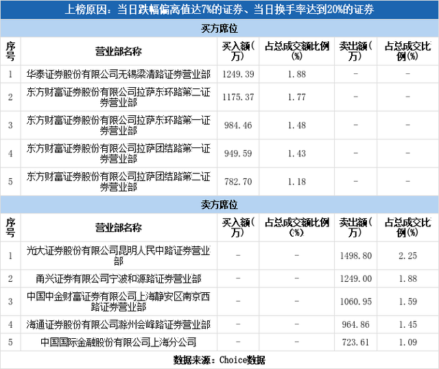 多主力现身龙虎榜，文一科技下跌9.51%（03-11）