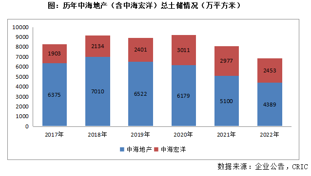 年报点评13｜中海发展：2023年销售增长20%，权益土地投资预算双位数增长