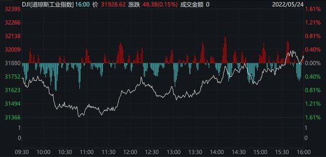 美股纳指跌逾270点 脸书跌超7%