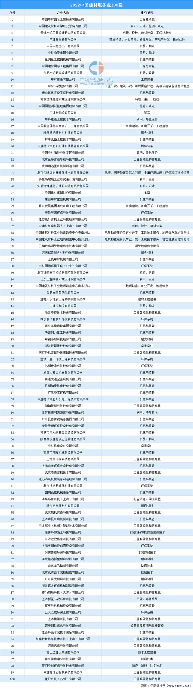 2023中国建材服务业100强榜单