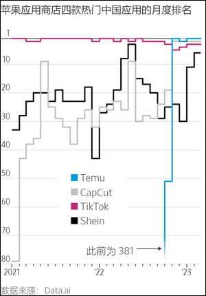 白宫担心TikTok安全时，美媒反思：美国最热门APP前5名，中国为何占了4个？