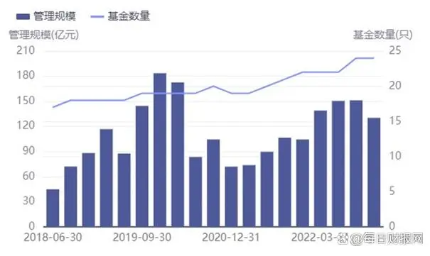 长安基金再换帅：管理规模坐上“过山车”，袁苇继续“拖后腿”