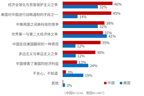 《中美贸易战公众态度调查报告》：六成美受访者认为对华贸易战伤了美国