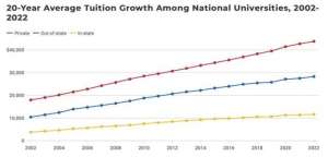 美国大学学费(美国Top30大学集体涨价赴美留学，200万多吗？)