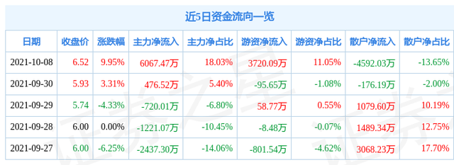 10月8日敦煌种业涨停分析：棉花，农业种植，大农业概念热股