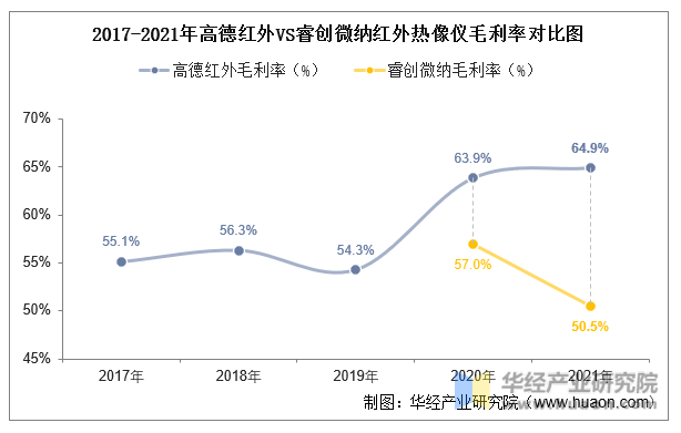 干货！一文看懂红外热像仪行业竞争格局：高德红外VS睿创微纳