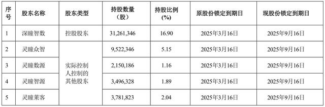 上市一个月股价跌近四成，破发“迫使”实控人锁定延长，格灵深瞳怎么了？