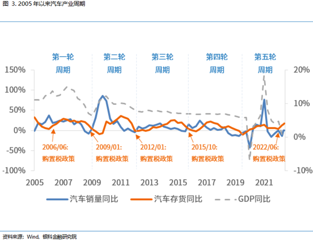 四年一轮回，汽车产业强周期性未来如何演绎？