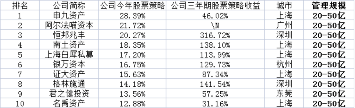 又见“公奔私”管理人黑马逆袭，是何来头？ChatGPT概念加持股票私募一季度重回冠军宝座