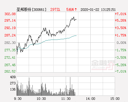 圣邦股份大幅拉升5.74% 股价创近2个月新高