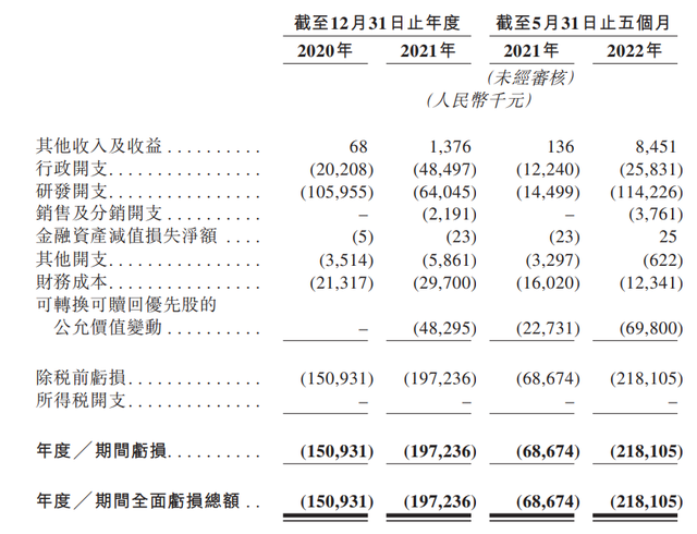 手握首个国产新冠口服药，真实生物冲刺港股，近两年半亏逾5亿