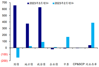 债市机构行为最新异动，券商保险全面增配，基金大幅减持存单4000多亿