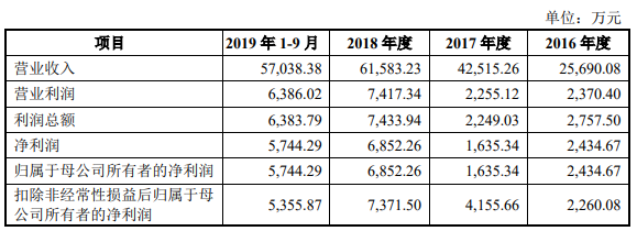 上汽既是股东又是第一大客户，转战科创板的威迈斯能否成功过会？