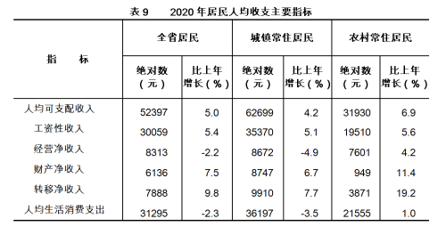 2020年浙江省国民经济和社会发展统计公报公布