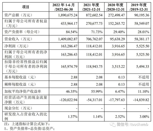 湖南裕能深交所上市：市值406亿 宁德时代与比亚迪是股东