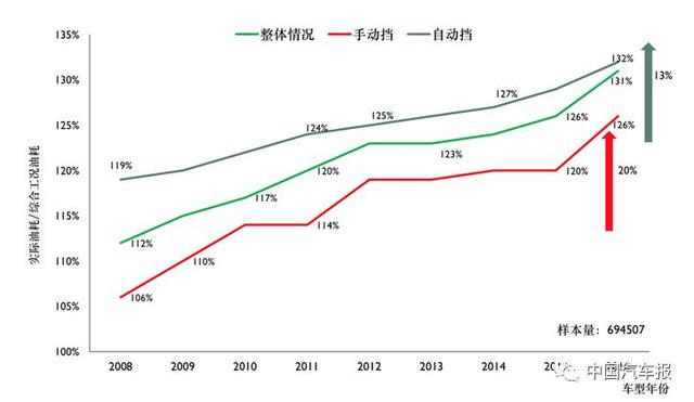 工况油耗VS实际油耗 居然差得越来越多，为嘛？｜中国汽车报