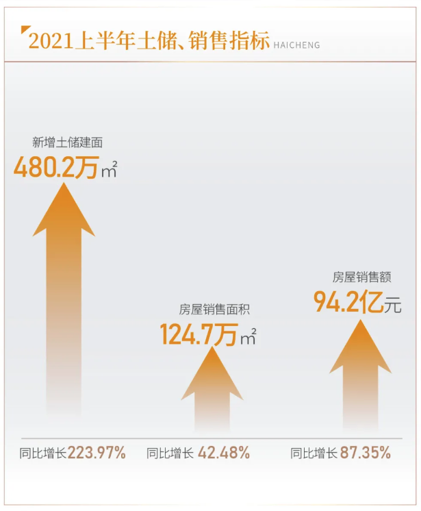 坚持高质量增长 海成集团蝉联西部房企品牌价值TOP10