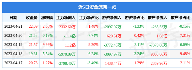 西安旅游（000610）4月21日主力资金净买入2332.60万元