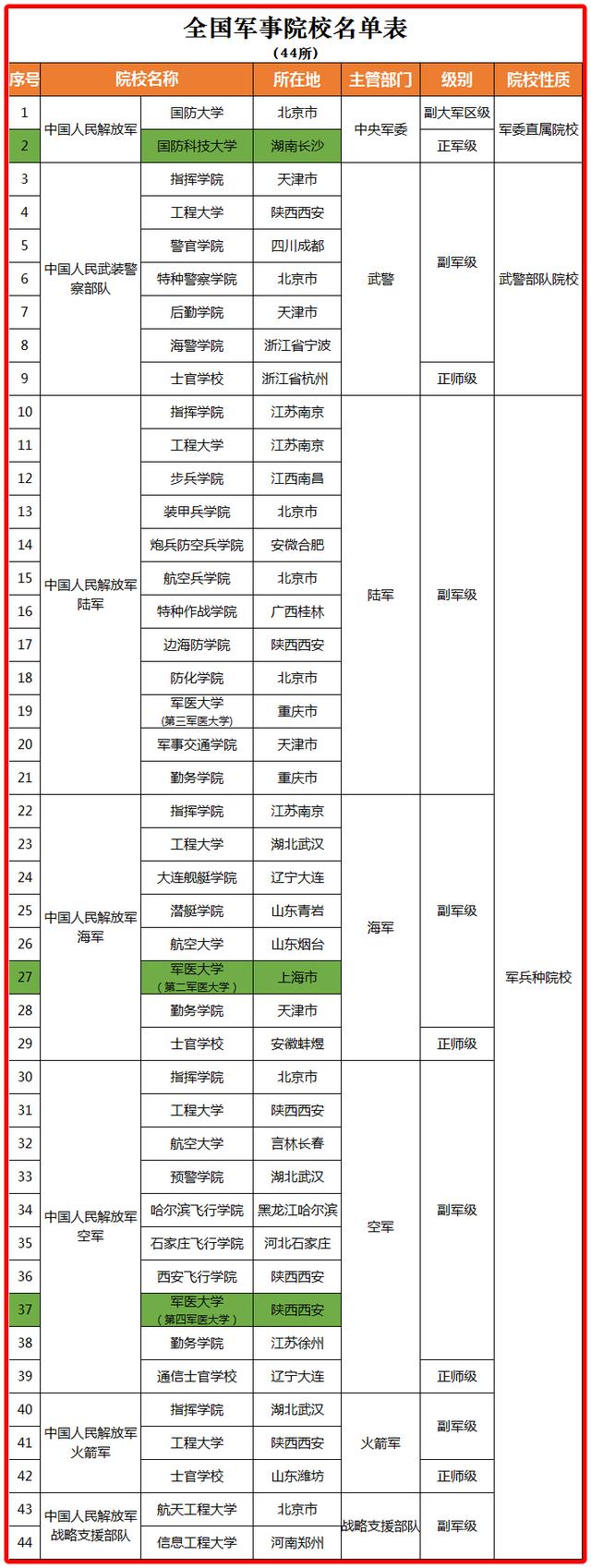 报考军校的流程和优劣，盘点全国44所军事院校