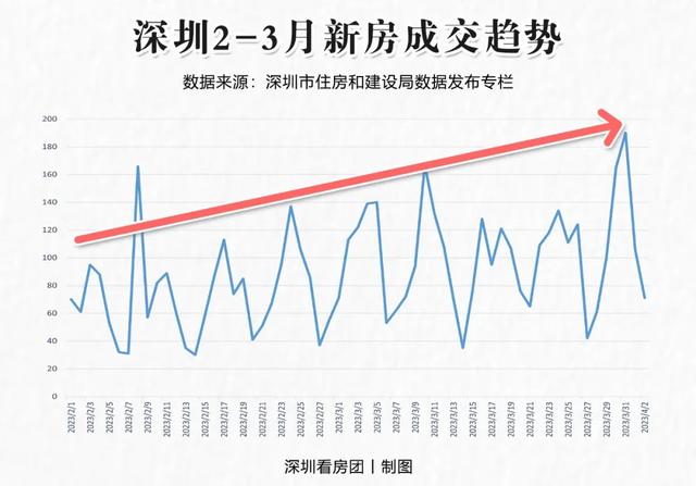 深圳楼市，真的回暖了吗？