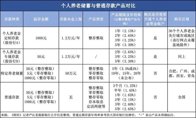 股份行拼抢个人养老储蓄：利率最高3.3%，最短期限一年