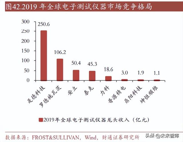 电子测试仪器行业研究：工欲善其事，必先利其“器”