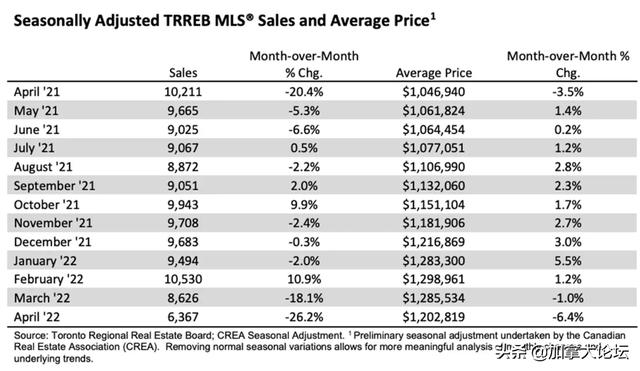 下跌！多伦多四月平均房价降10万 楼花市场销量却创新高