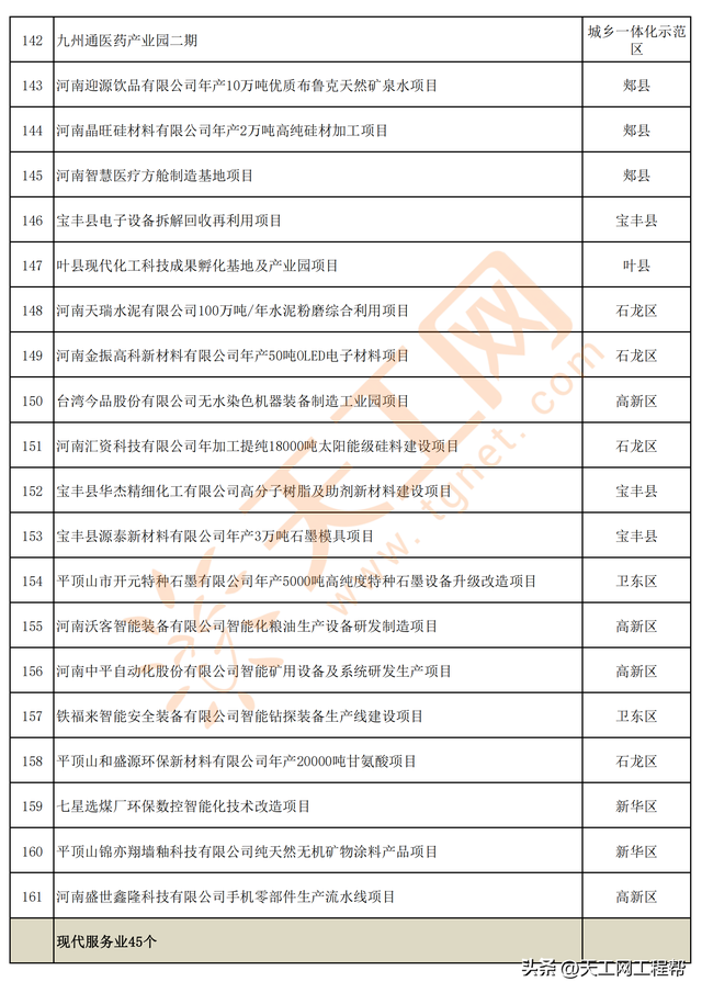 河南省平顶山市2023年第一批重点建设项目名单（347个）