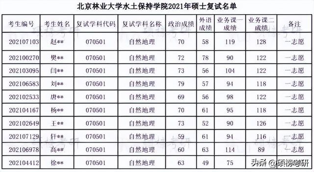 【院校专业分析】北京林业大学 自然地理学