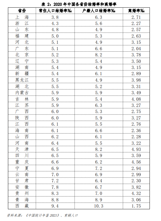 上海常住人口结婚率全国最低！2023中国婚姻家庭报告出炉