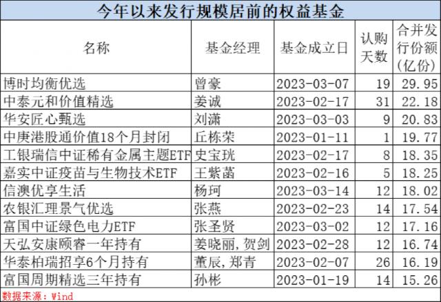 果然炸了！刚刚，大卖100亿！又有爆款基金“一日售罄”